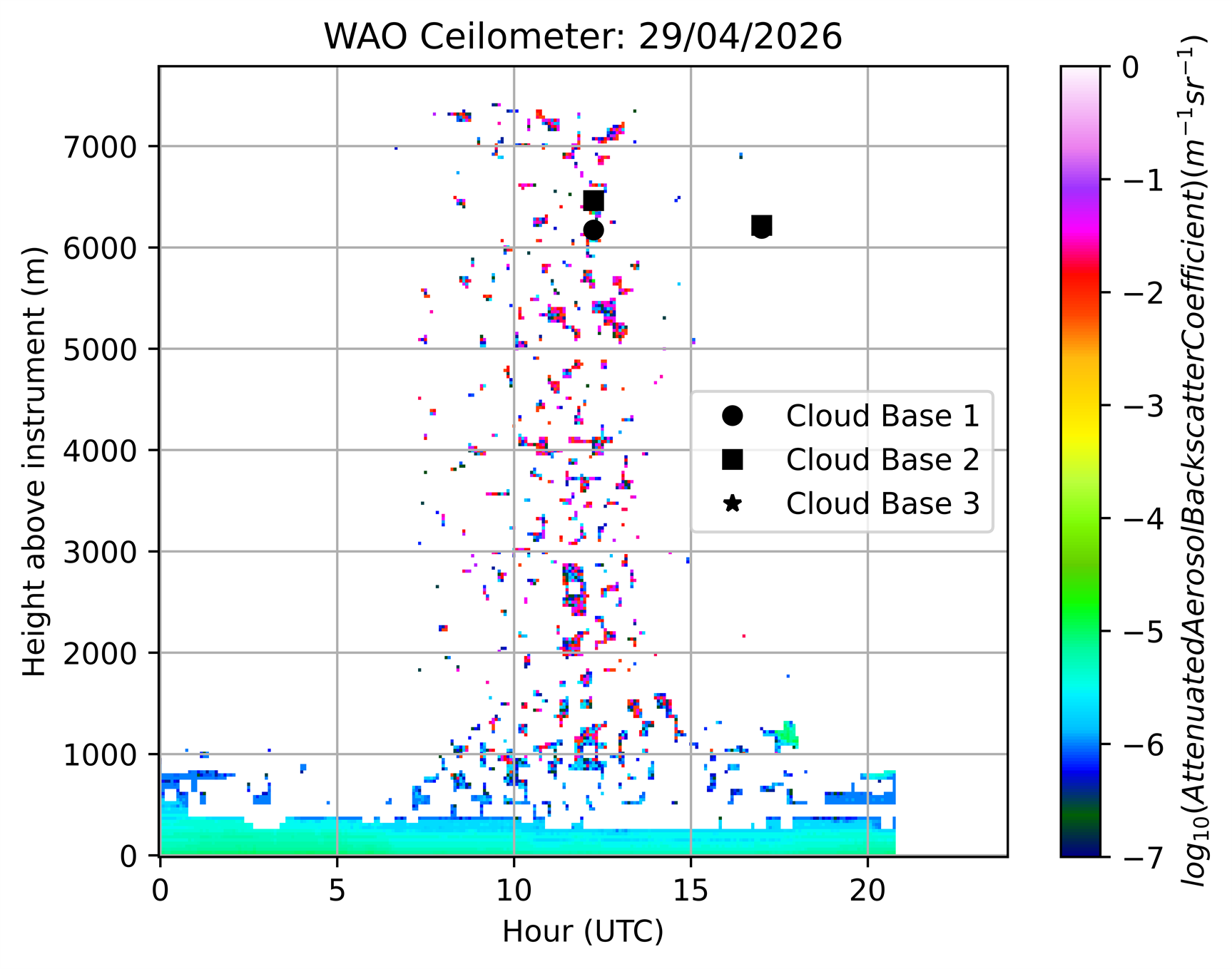 Ceilometer today