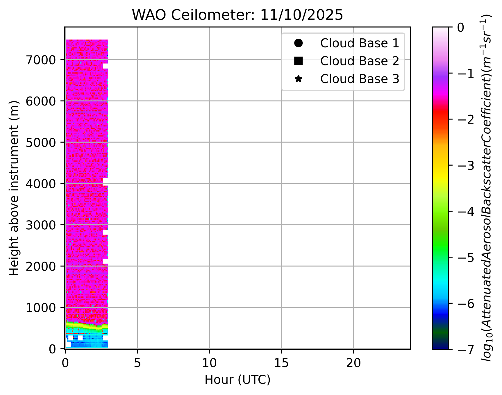 Ceilometer today