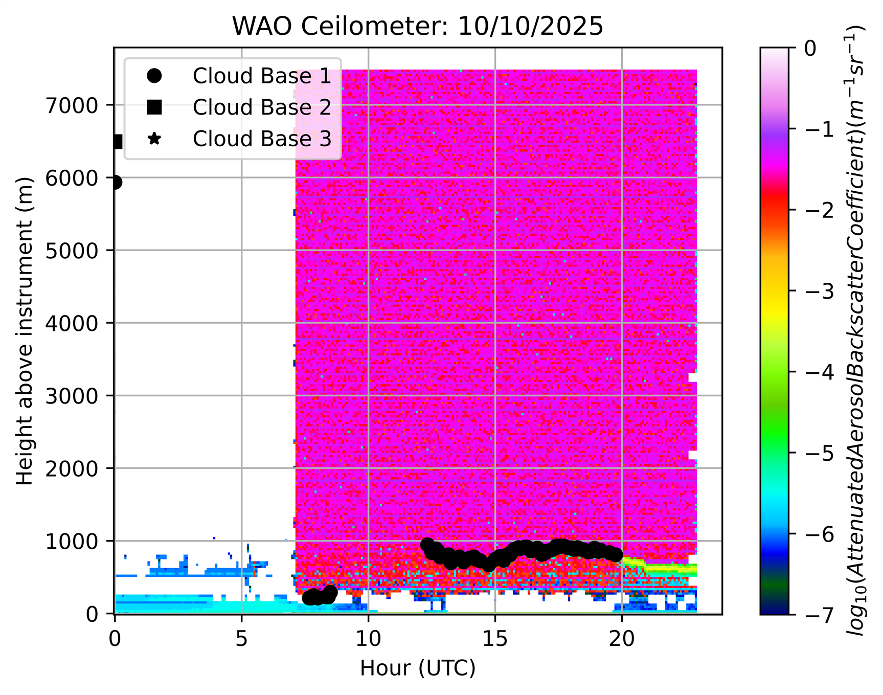 Ceilometer yesterday
