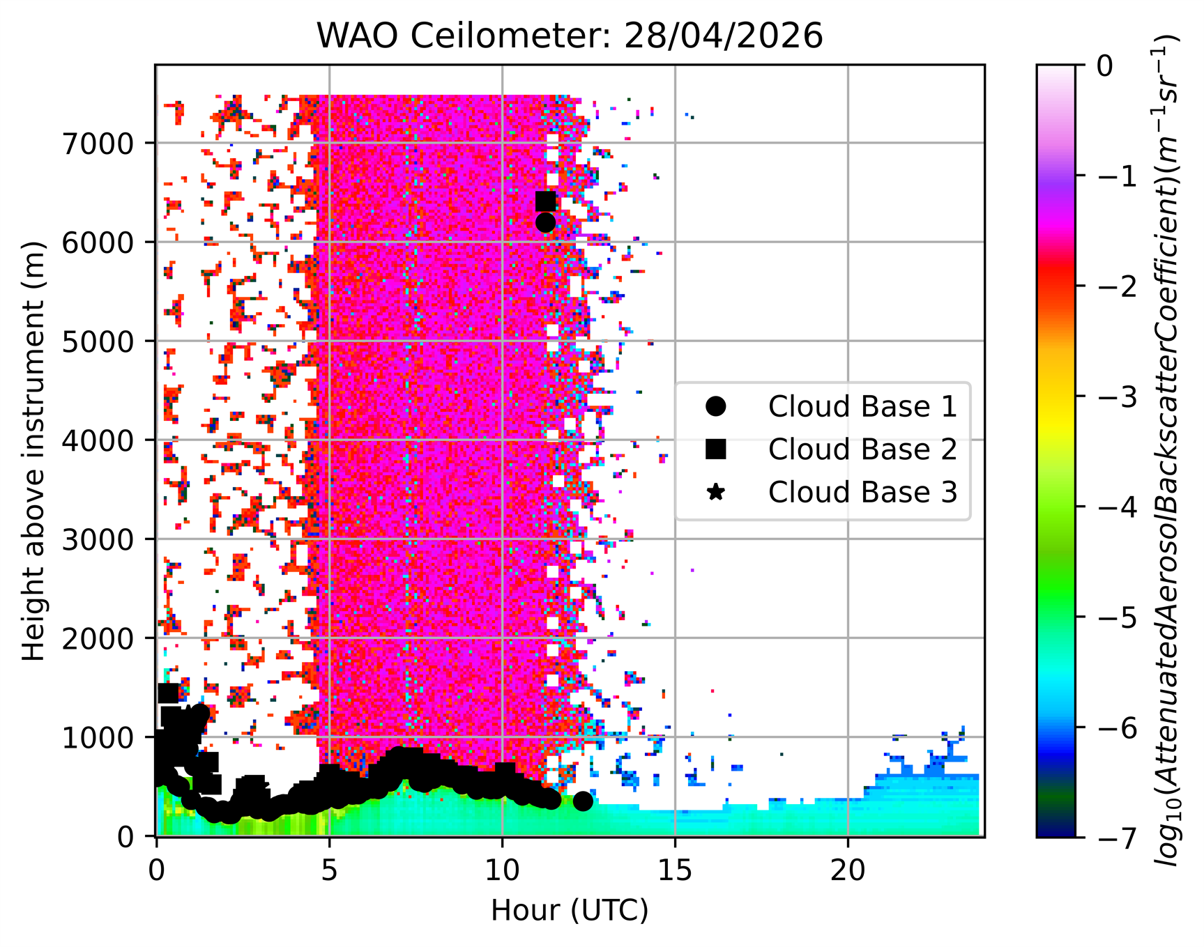 Ceilometer yesterday