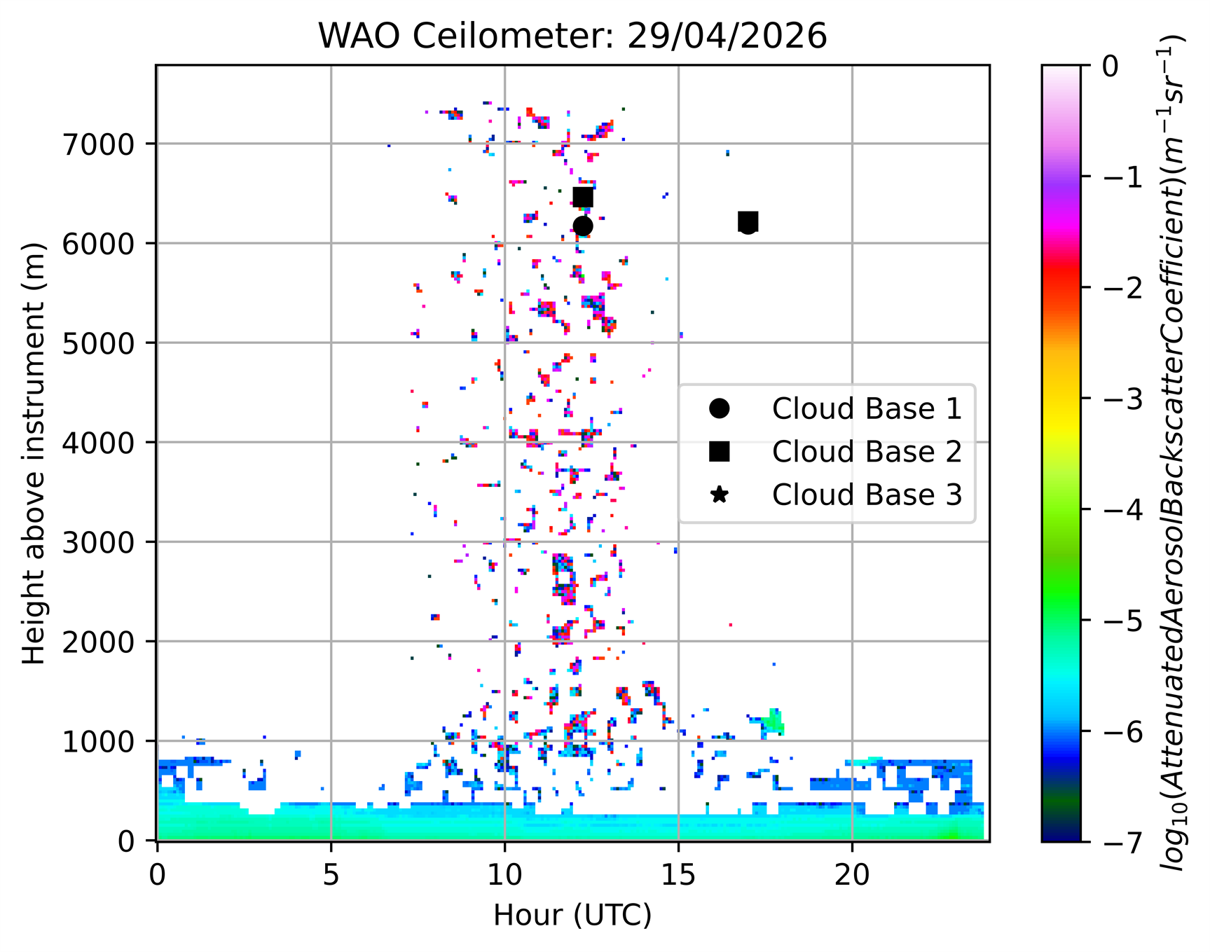 Ceilometer yesterday