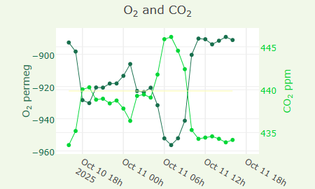 O2 and CO2