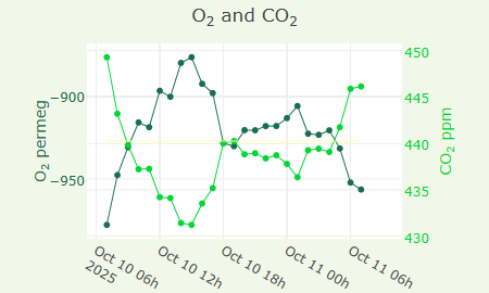 O2 and CO2
