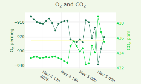 O2 and CO2