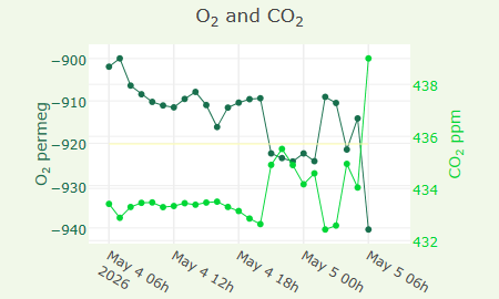 O2 and CO2