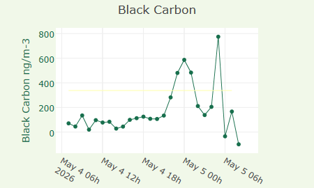PM2.5 and PM10