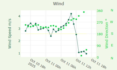 Wind