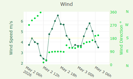Wind