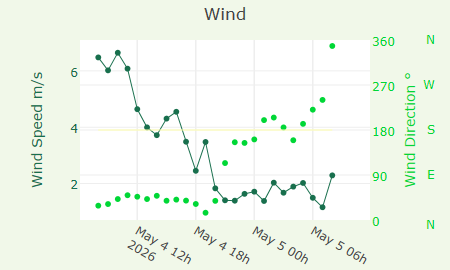 Wind