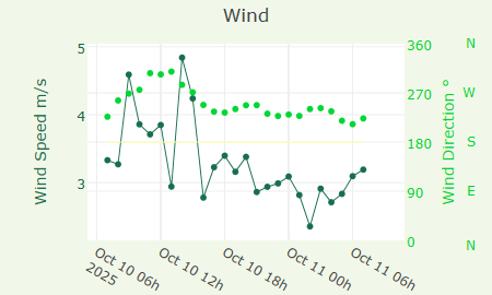 Wind
