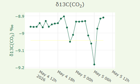 &delta;13C(CO2)
