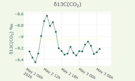 &delta;13C(CO2)