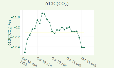 δ13C(CO2)