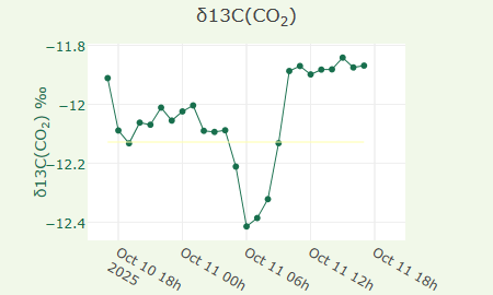 δ13C(CO2)