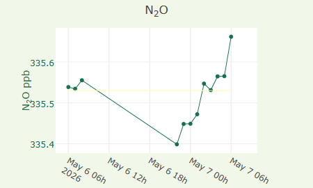N2O