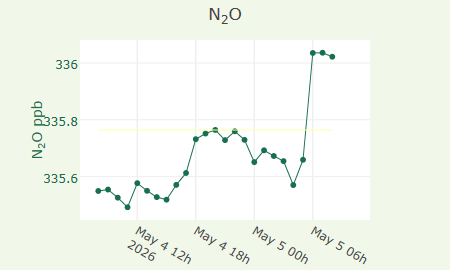N2O