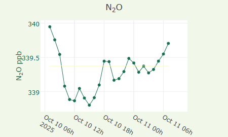 N2O