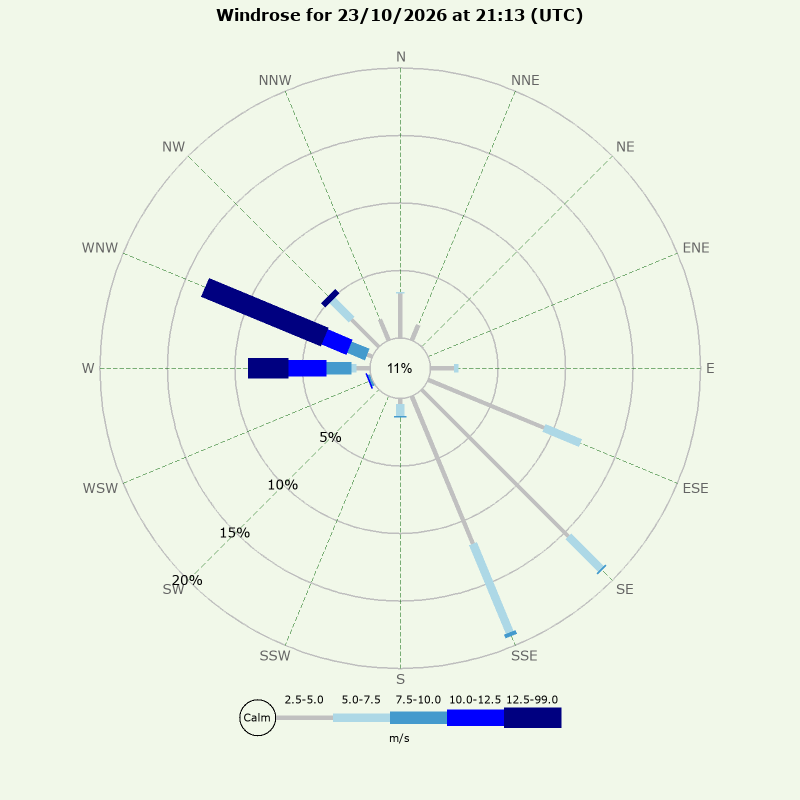 Windrose for today