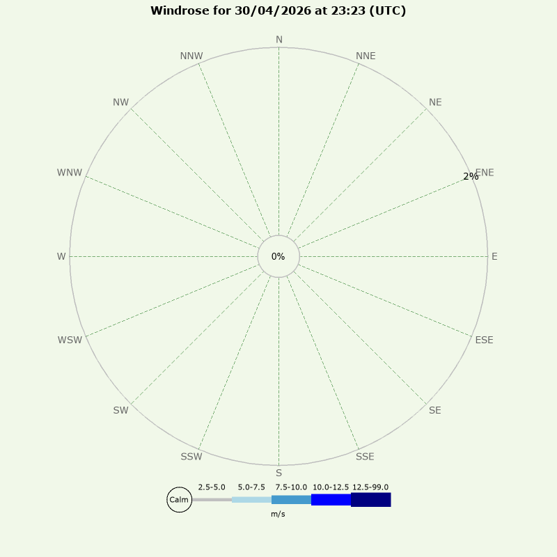 Windrose for today