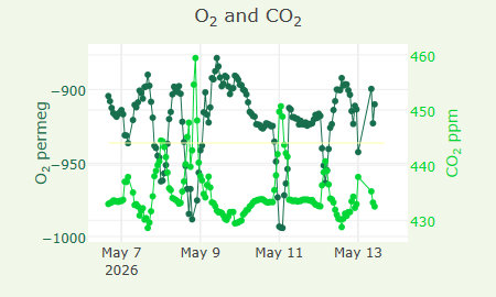 O2 and CO2