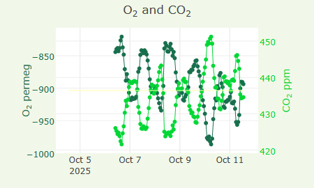 O2 and CO2
