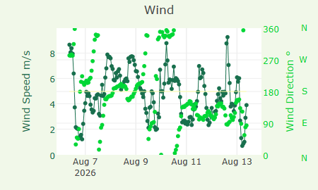 Wind