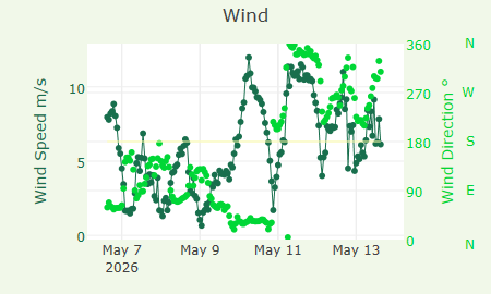 Wind