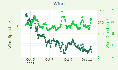 Wind