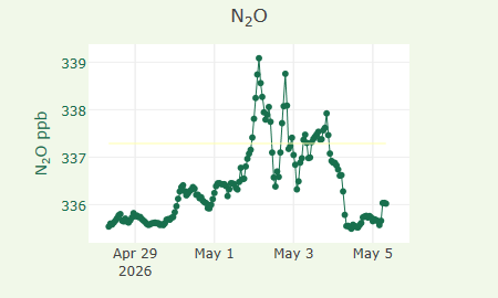 N2O